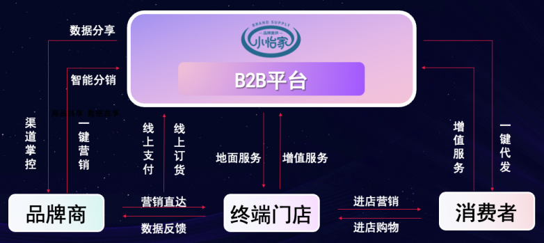 太阳成集团tyc151cc李勇：数字化B2B平台小怡家，打破流通壁垒，赋能终端新增长